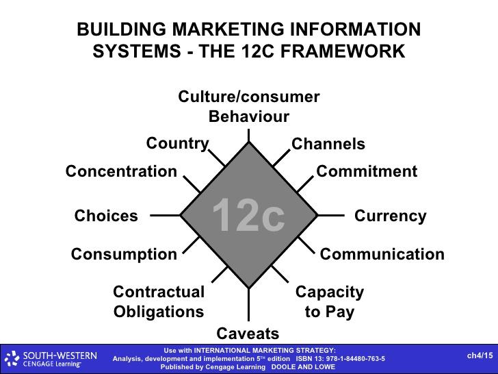 12 Cs framework