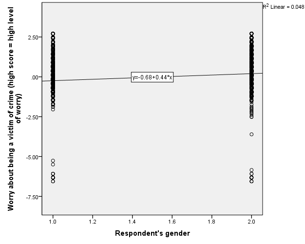 A scatterplot of Worry about being a victim of crime versus gender