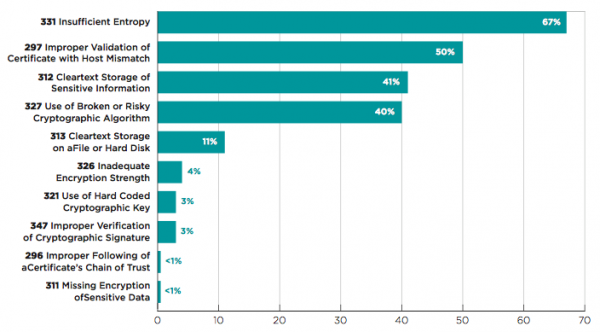 Android and iOS Applications cybersecurity threats