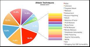 Attack techniques