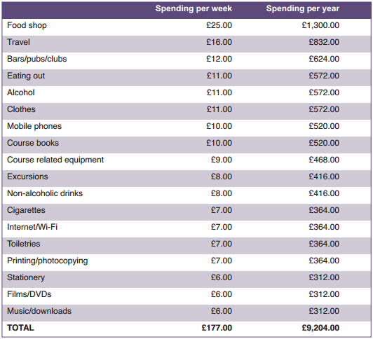 Average spending of U.K. based students