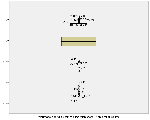Boxplot of Worry about being a victim of crime data