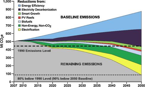 Carbon emission reduction by cap and trade complimentary factors (Grueneich, 2015)