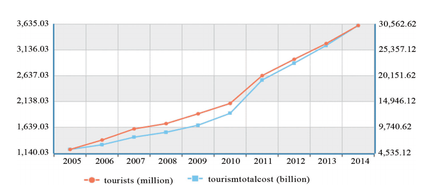 Changes in China’s Domestic Tourism Market from 2005 to 2014