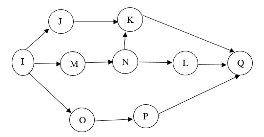 Diagram 1 Example of a CPM network