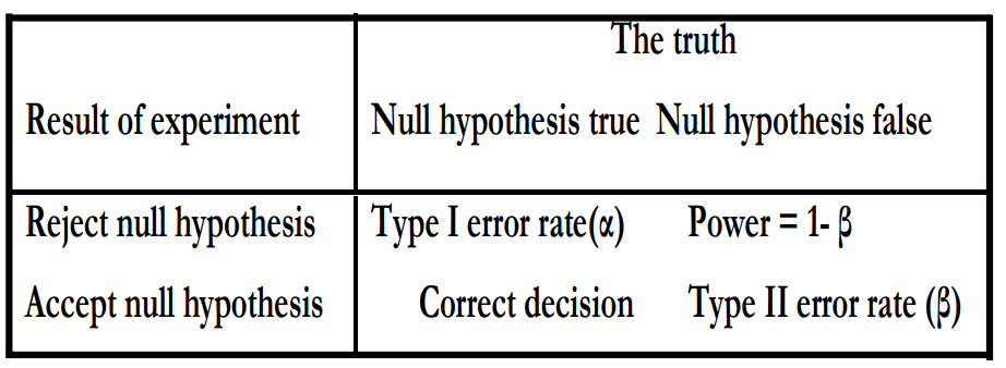 Errors of Hypothesis testing