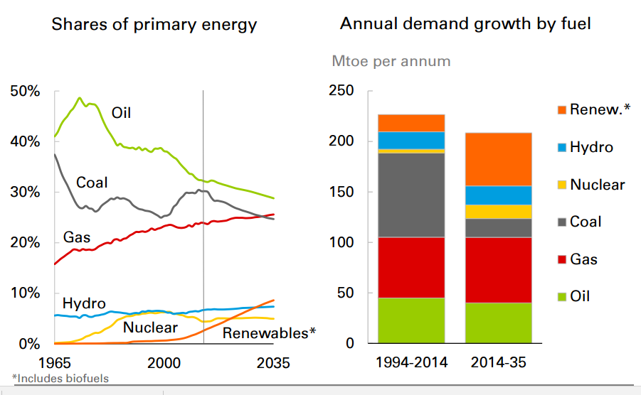 Facts and figures related to demand for fossil fuels