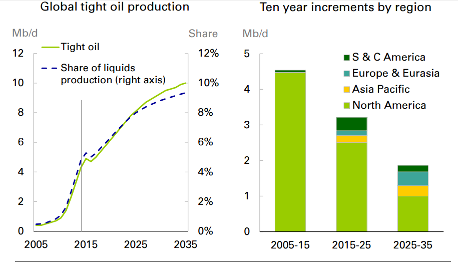 Facts and figures related to global oil production