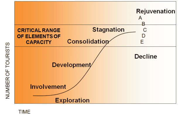 Figure 1 Butler’s Tourism Life Cycle