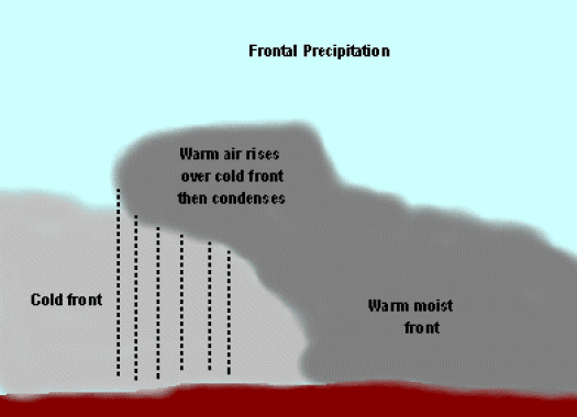 Figure 1 Frontal Precipitation