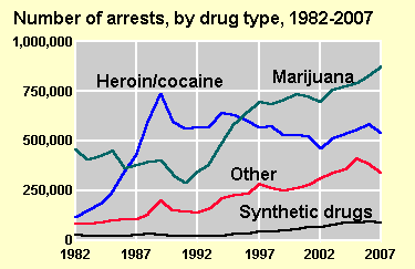 Figure 1 Number of arrests, by drug type, 1982-2007