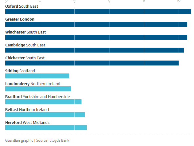 Figure 1 Oxford's price to earnings ratio