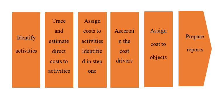 Figure 1 Process of activity based costing