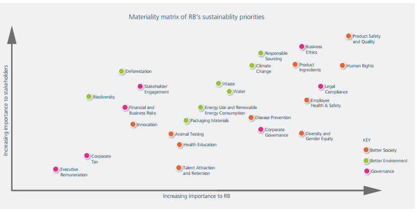 Figure 1 Reckitt Benckiser sustainability priorities