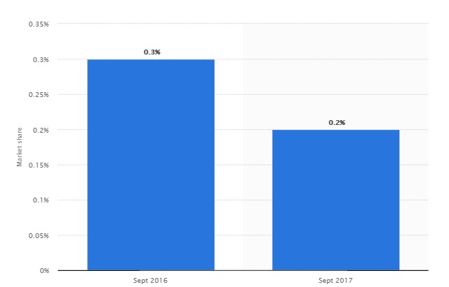 Figure 1 Tesla’s US market share from September 2016-2017