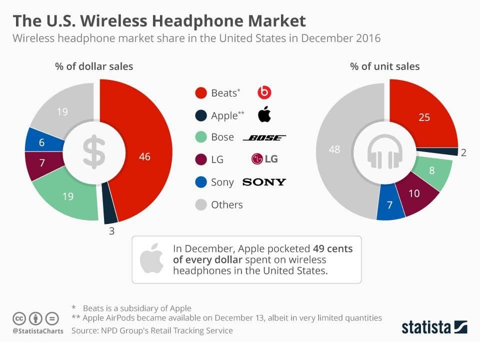 Figure 1 the US wireless headphone market