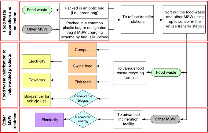 Figure 1. Framework for waste disposal (Lo and Woon, 2016, p. 7082)