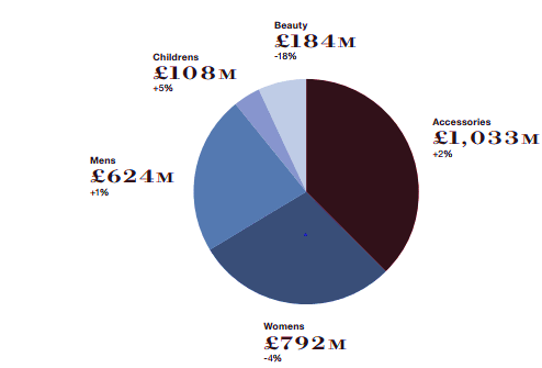 Figure 2 Burberry's revenue performance in 2016-17
