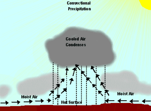 Figure 2 Convection Precipitation