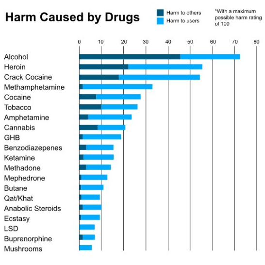 Figure 2 Harm caused by legalized drugs