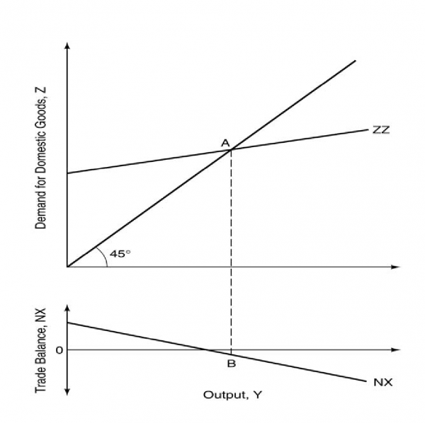 Figure 2 The Equilibrium Output and Trade Balance (NX)