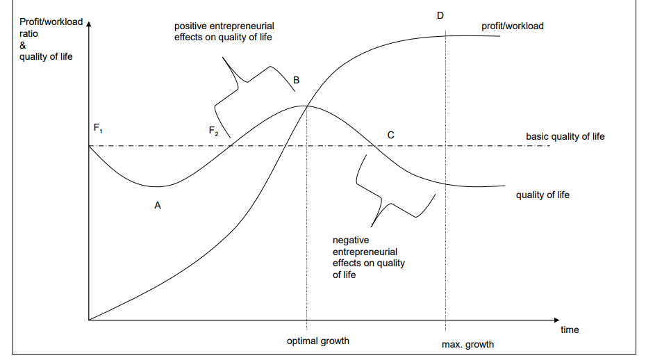 Figure 2 The Relation between Quality of Life and Business Growth