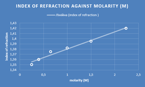Figure 2. Refraction index