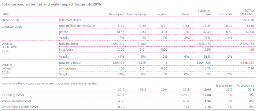 Figure 3 Carbon, water impact and water use in 2016 by Reckitt Benckiser