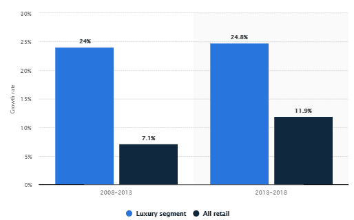 Figure 3 Change in the growth rate in the luxury retail segment in the UK in 2008 to 2013 and 2013 to 2018