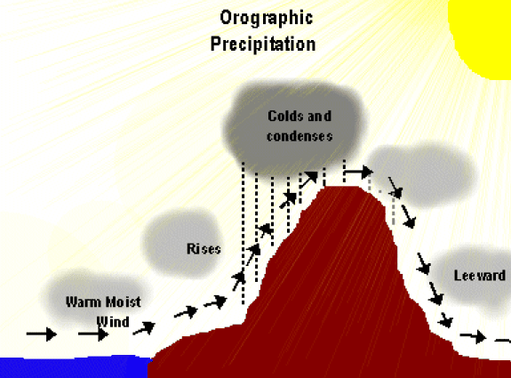 Figure 3 Orographic Precipitation