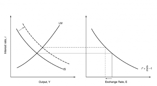 Figure 3 The Expansionary Fiscal Policy in the Open Economy with Floating Exchange Rates