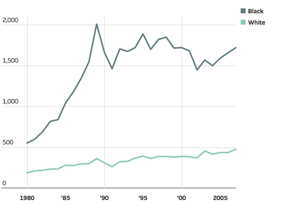 Figure 3 US drug arrest rates, per 100,000 residents of each race