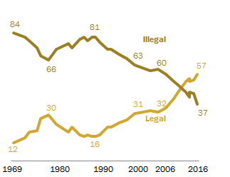 Figure 4 Opinions on legalizing marijuana, 1969-2016