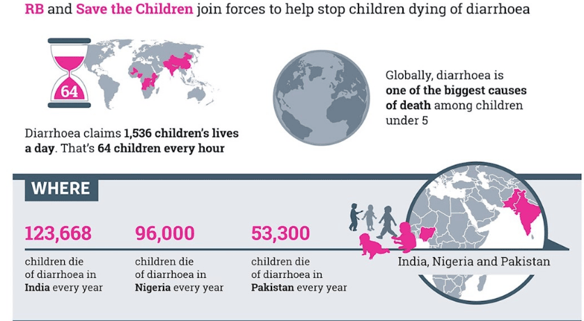 Figure 4 Save the Children by Reckitt Benckiser