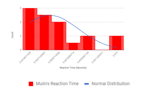 Figure 6 Trial 2 Reaction Time Histogram