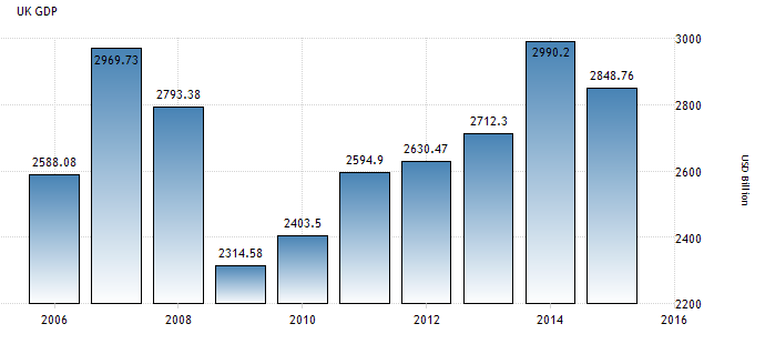 GDP of U.K.