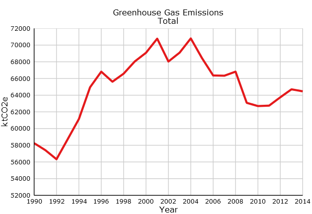 GHG Emissions trend in California between 1990 and 2014 (Georgescu et al., 2014)