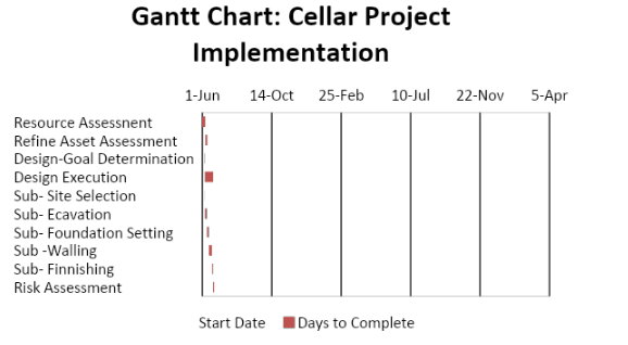 Gantt Chart Cellar Project Implementation
