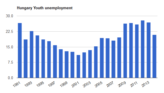 Graph showing unemployment rates between 1991 and 2013