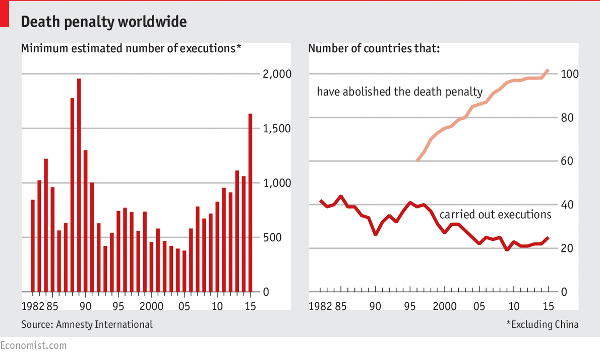 Graphical view of capital penalty across the world