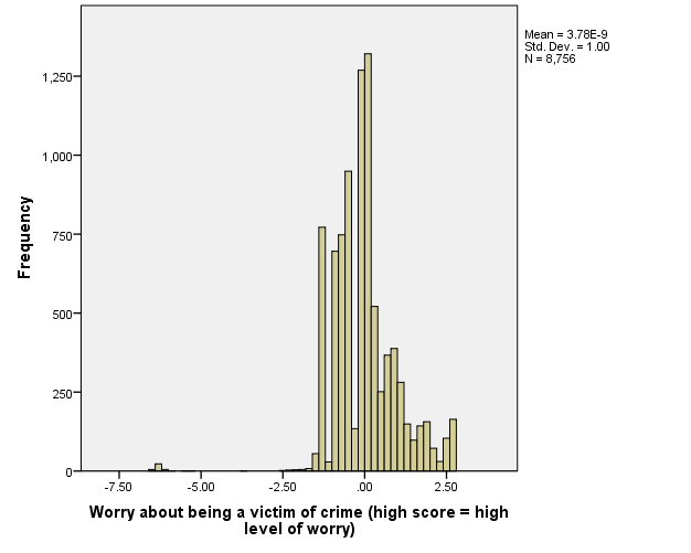 Histogram of Worry about being a victim of crime data