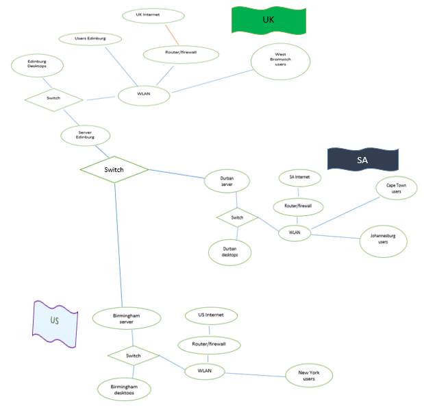 ICT Network Structure