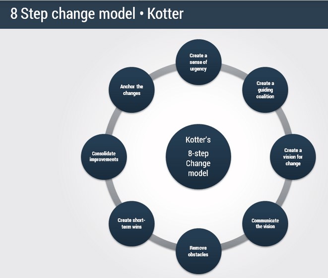Kotter's 8-stage model