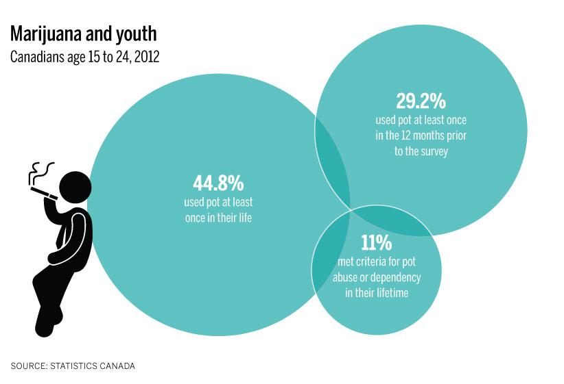 Marijuana and youth