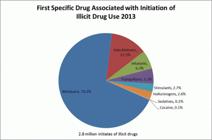 Marijuana is also considered as the initiation drug among people who are aged 13yrs and older