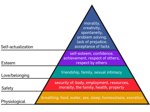 Maslow Hierarchy of Needs