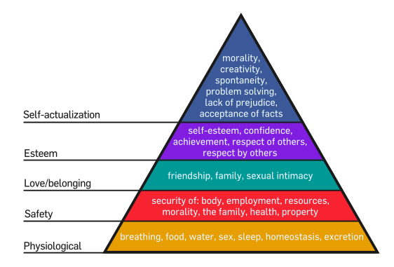 Maslow’s hierarchy of needs