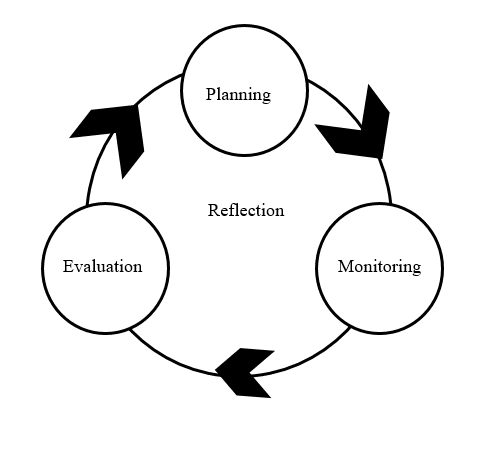 Metacognition can be summed up in a phase