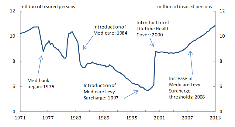 Number of People using private insurance to get treatment (between 1971 and 2013)