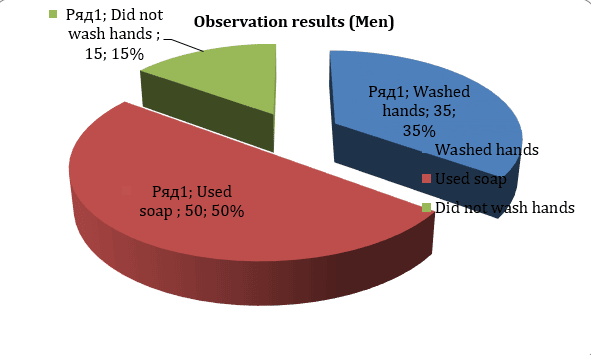 Observation results (Men)